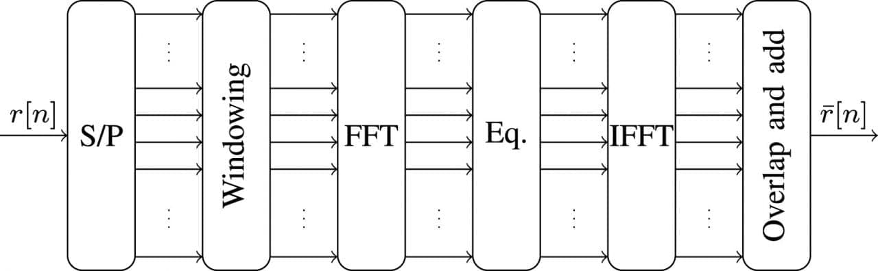 FBMC – An Ever-Promising Candidate for 5G Technologies and Beyond ...