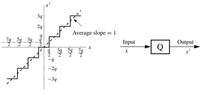 Input-output characteristic of the fixed-point quantizer