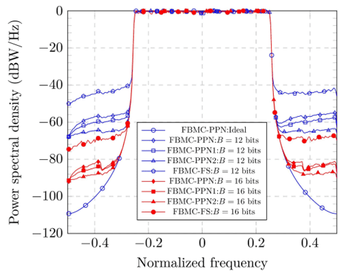 The effect of fixed-point quantization on the PSD of FMBC signal