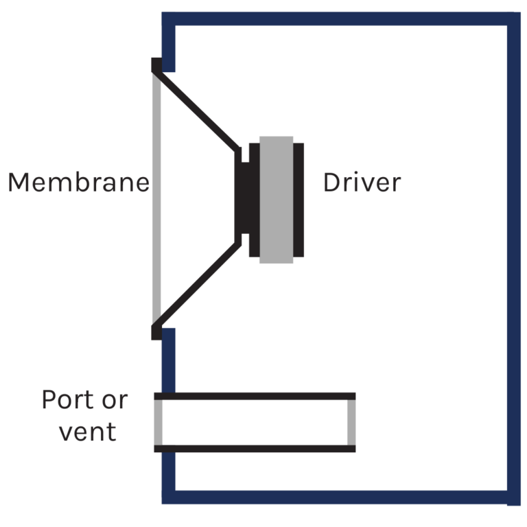 Subwoofer, membrane, driver, and port port diagram