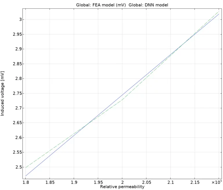 Implementing Simulation Across ETI Elektroelement: Future-proofing via Surrogate Models