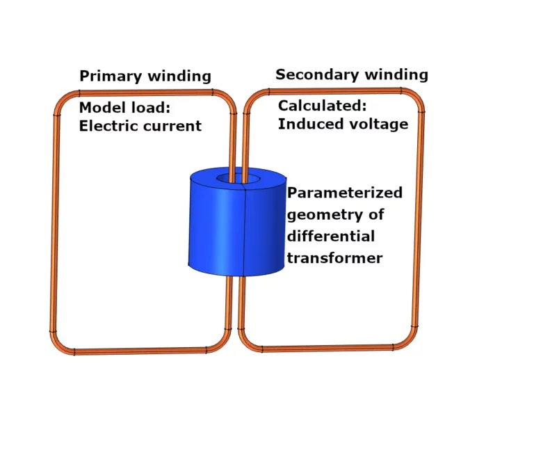 Implementing Simulation Across ETI Elektroelement: Future-proofing via Surrogate Models