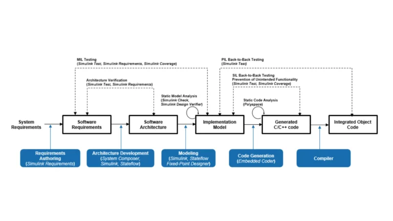 white paper 11 Best Practices for Developing ISO 26262 Applications with Simulink