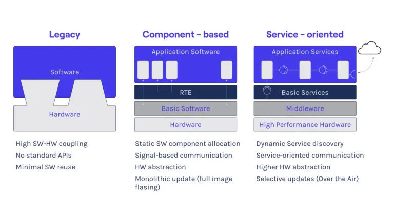 Signal Oriented & Service Oriented Architectures_