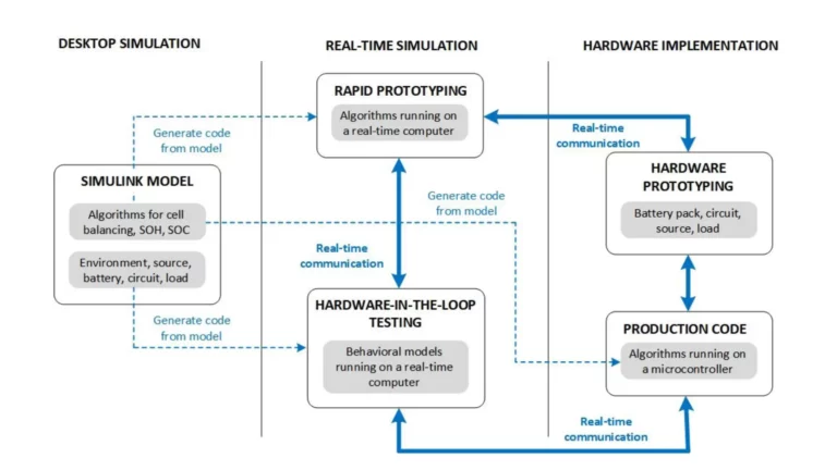 Battery management system development workflow with Simulink and Model-Based Design.