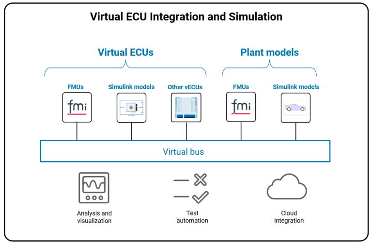 Virtual ECU and closed-loop software-in-the-loop (SIL) simulation. 